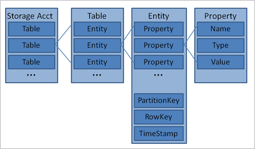 Azure Storage - Tables