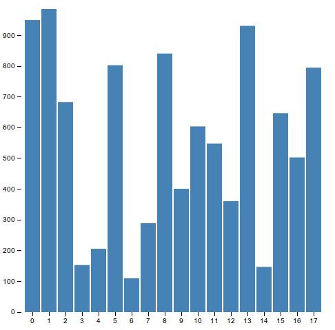 Bar Chart In D3